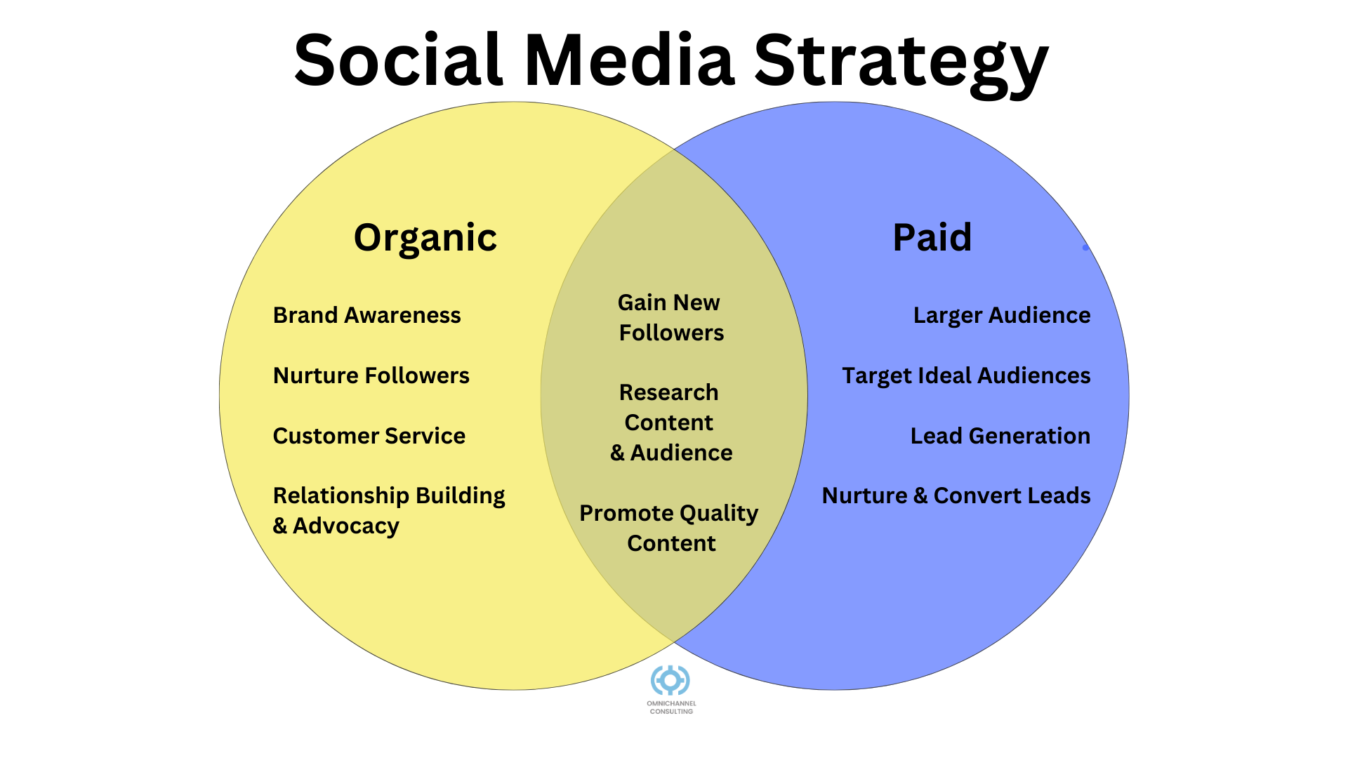 Organic Vs Boost Vs Paid infographic
