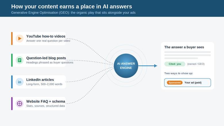 What data feeds AI answers as a visual
